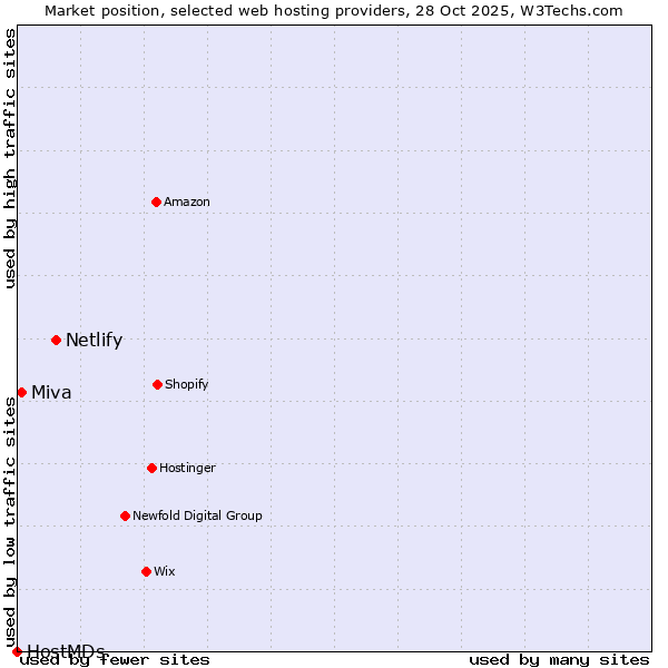 Market position of Netlify vs. Miva vs. HostMDs