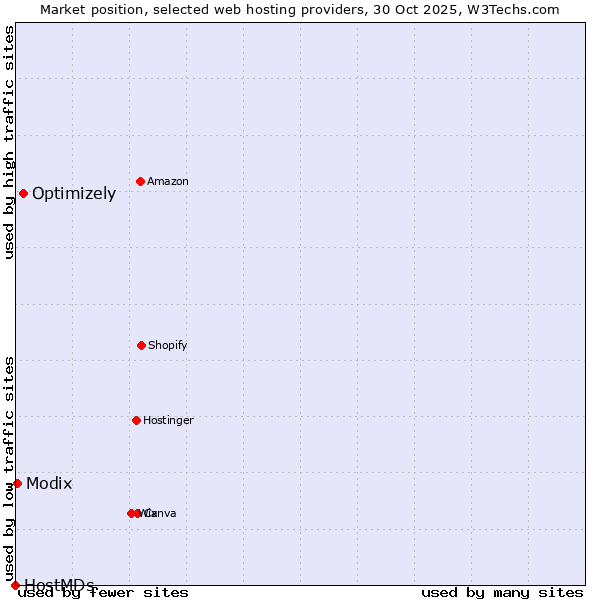 Market position of Optimizely vs. Modix vs. HostMDs