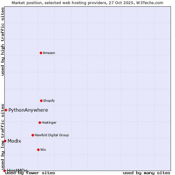 Market position of PythonAnywhere vs. Modix vs. HostMDs