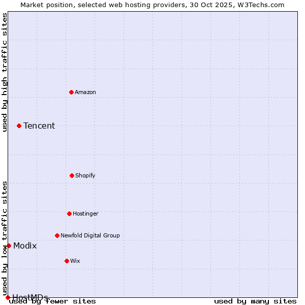 Market position of Tencent vs. Modix vs. HostMDs