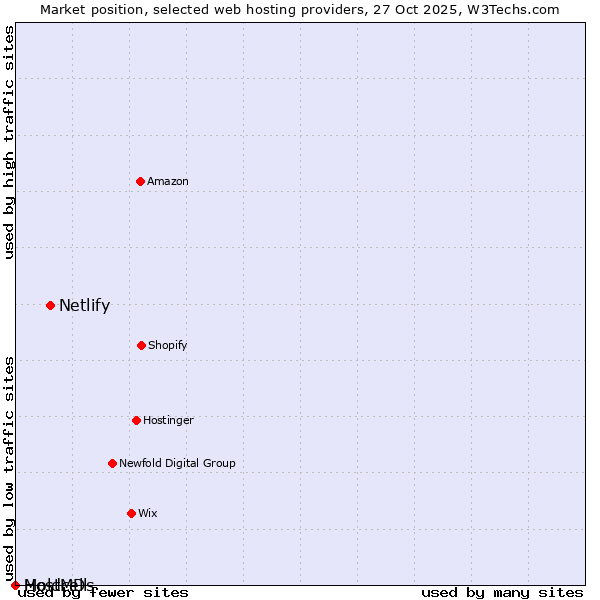 Market position of Netlify vs. Moldcell vs. HostMDs
