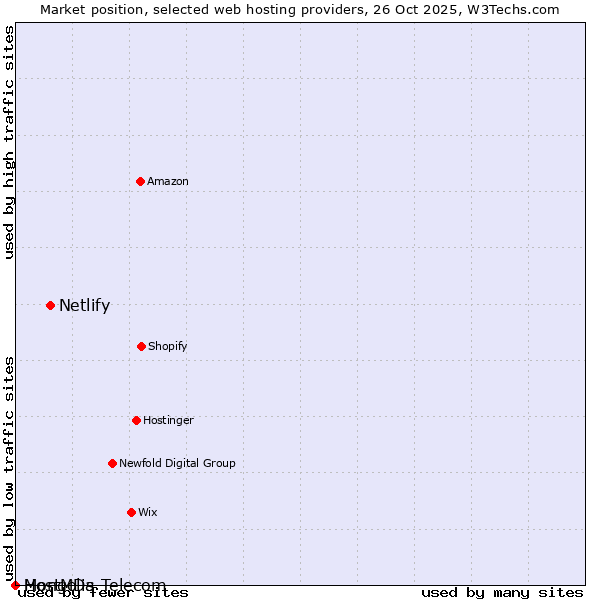 Market position of Netlify vs. Mongolia Telecom vs. HostMDs
