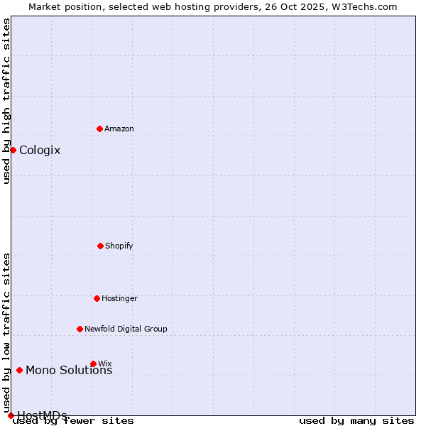 Market position of Mono Solutions vs. Cologix vs. HostMDs
