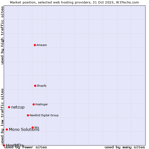 Market position of netcup vs. Mono Solutions vs. HostMDs