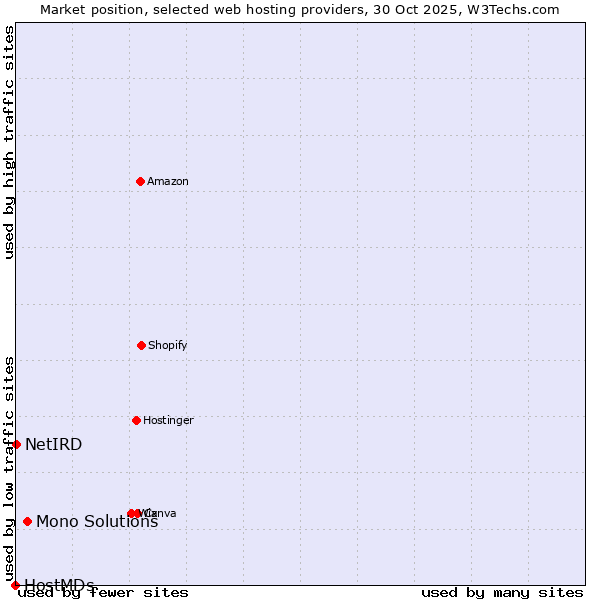 Market position of Mono Solutions vs. NetIRD vs. HostMDs