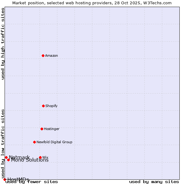 Market position of Mono Solutions vs. Netmark vs. HostMDs