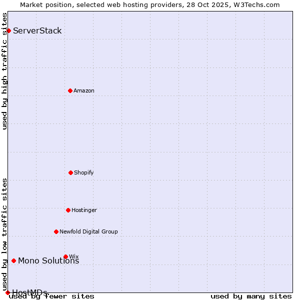 Market position of Mono Solutions vs. ServerStack vs. HostMDs