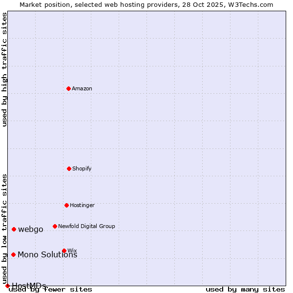 Market position of webgo vs. Mono Solutions vs. HostMDs