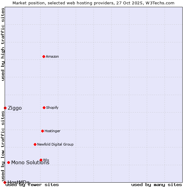 Market position of Mono Solutions vs. Ziggo vs. HostMDs