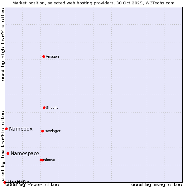 Market position of Namespace vs. Namebox vs. HostMDs