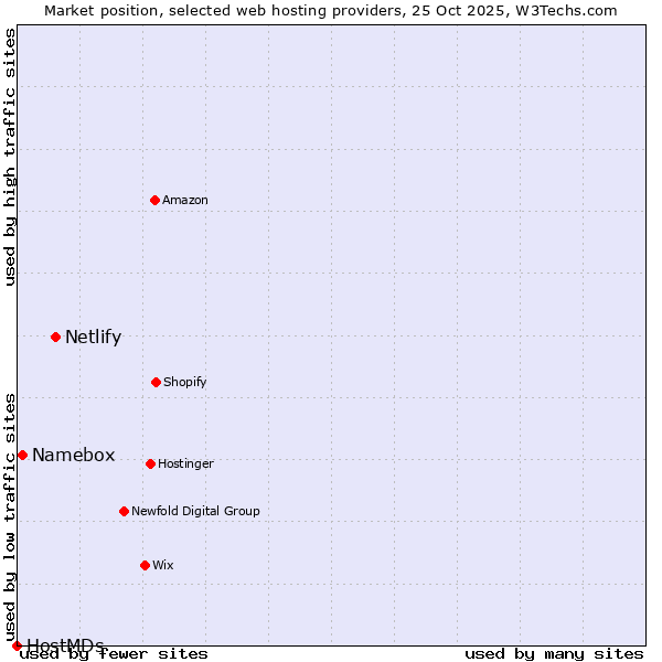Market position of Netlify vs. Namebox vs. HostMDs