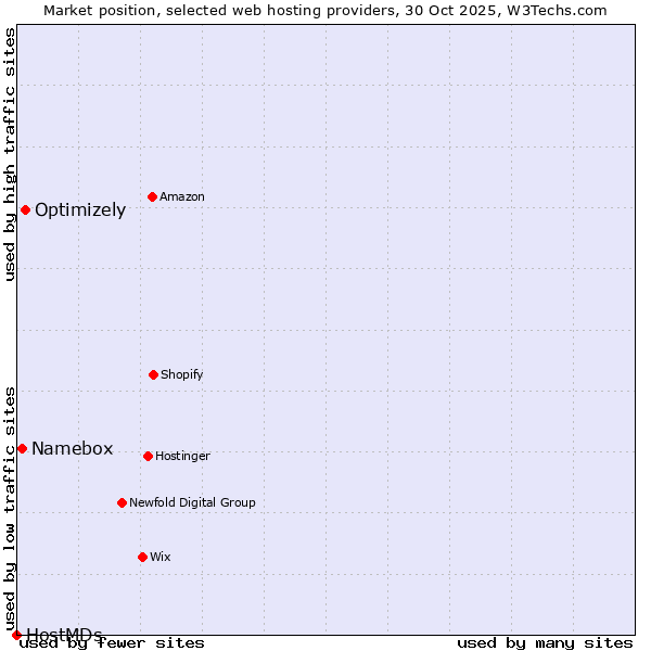 Market position of Optimizely vs. Namebox vs. HostMDs