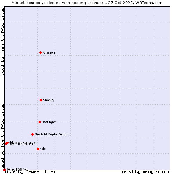 Market position of Namespace vs. Name.com vs. HostMDs