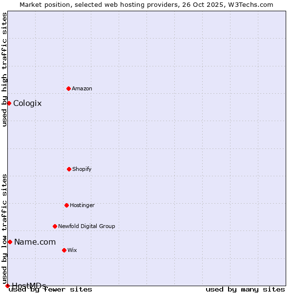 Market position of Name.com vs. Cologix vs. HostMDs