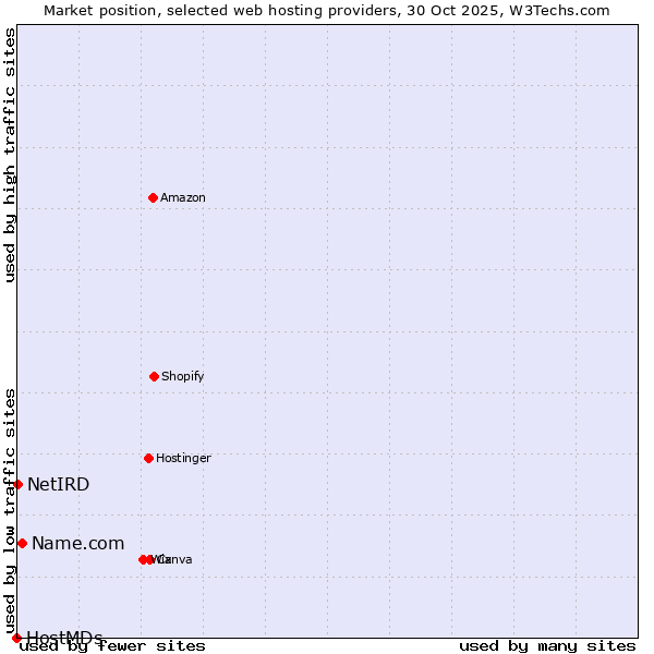 Market position of Name.com vs. NetIRD vs. HostMDs