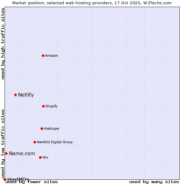 Market position of Netlify vs. Name.com vs. HostMDs