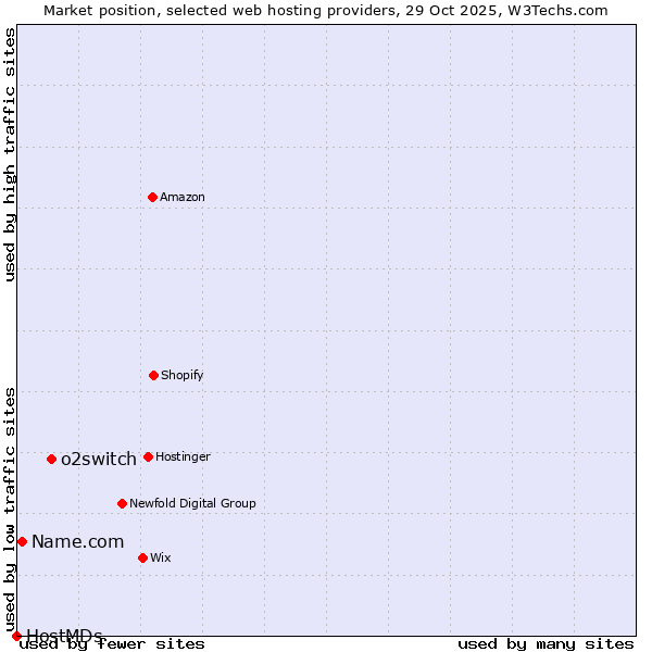 Market position of o2switch vs. Name.com vs. HostMDs