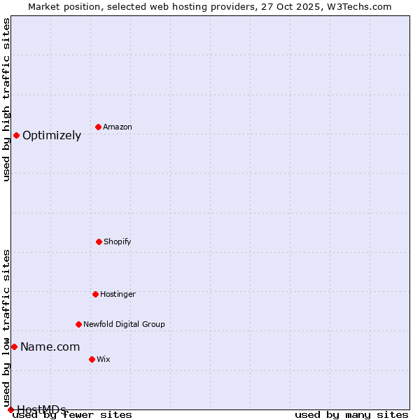 Market position of Optimizely vs. Name.com vs. HostMDs