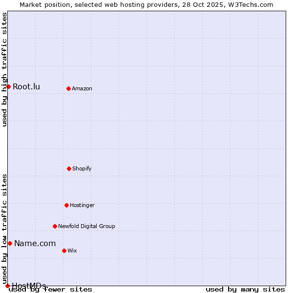 Market position of Name.com vs. Root.lu vs. HostMDs