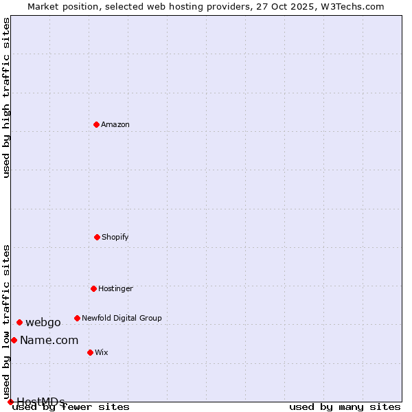 Market position of webgo vs. Name.com vs. HostMDs