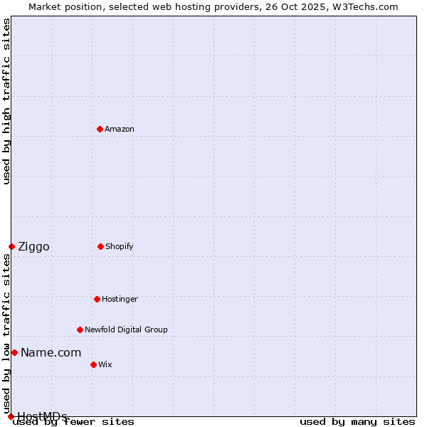 Market position of Name.com vs. Ziggo vs. HostMDs