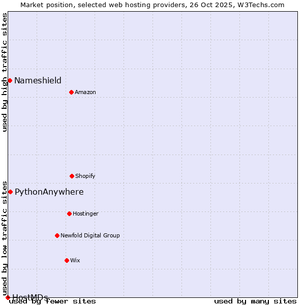 Market position of PythonAnywhere vs. Nameshield vs. HostMDs