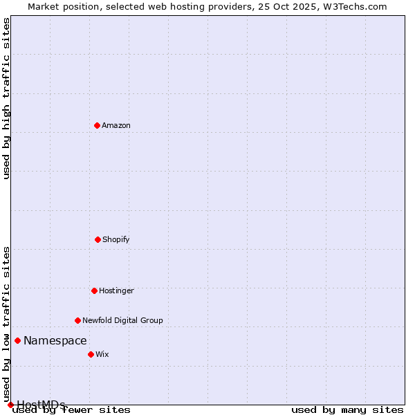 Market position of Namespace vs. HostMDs