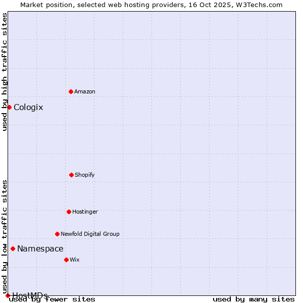 Market position of Namespace vs. Cologix vs. HostMDs