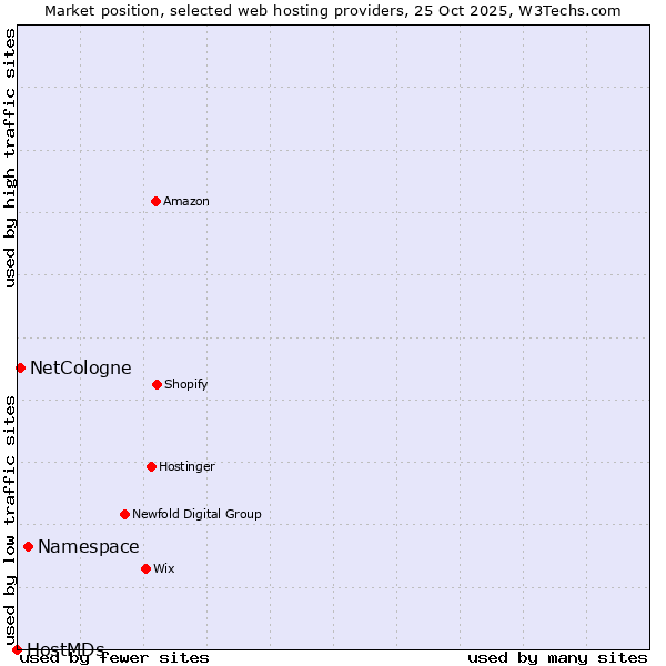Market position of Namespace vs. NetCologne vs. HostMDs