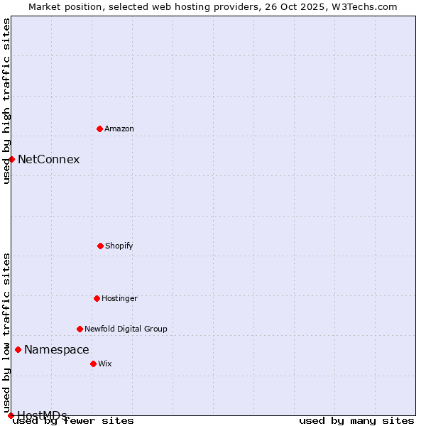 Market position of Namespace vs. NetConnex vs. HostMDs