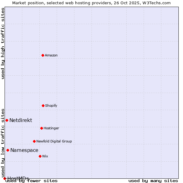 Market position of Namespace vs. Netdirekt vs. HostMDs