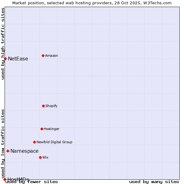 Market position of Namespace vs. NetEase vs. HostMDs