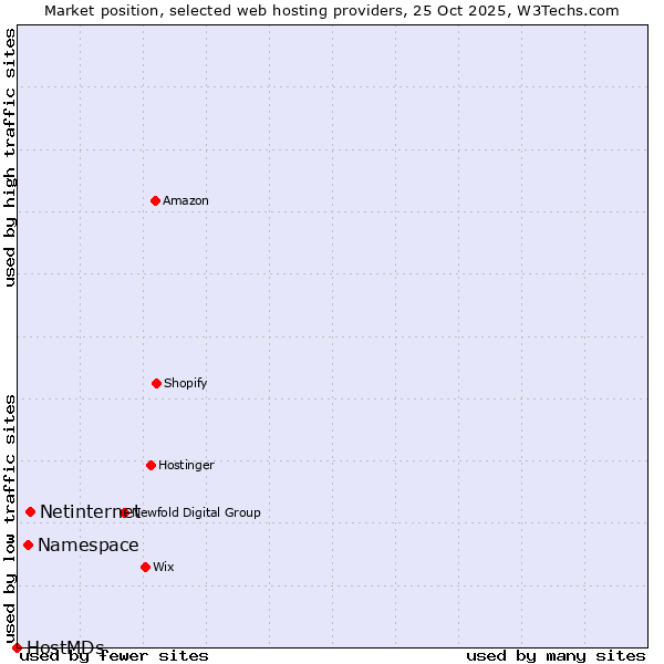 Market position of Netinternet vs. Namespace vs. HostMDs