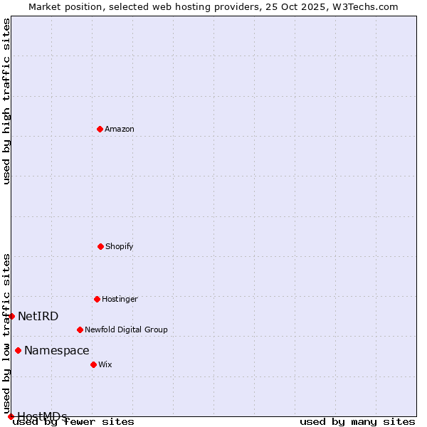 Market position of Namespace vs. NetIRD vs. HostMDs