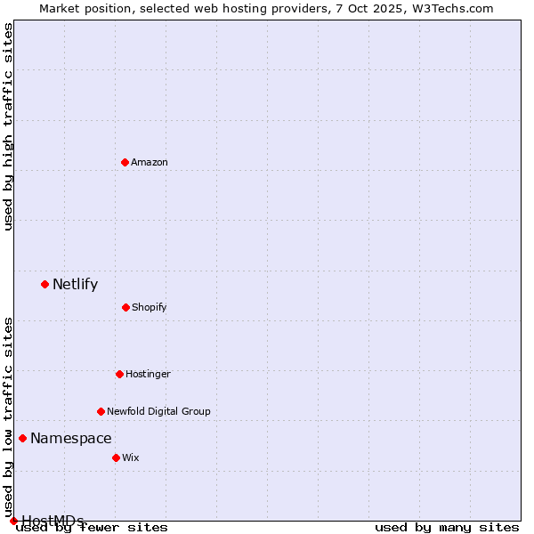 Market position of Netlify vs. Namespace vs. HostMDs