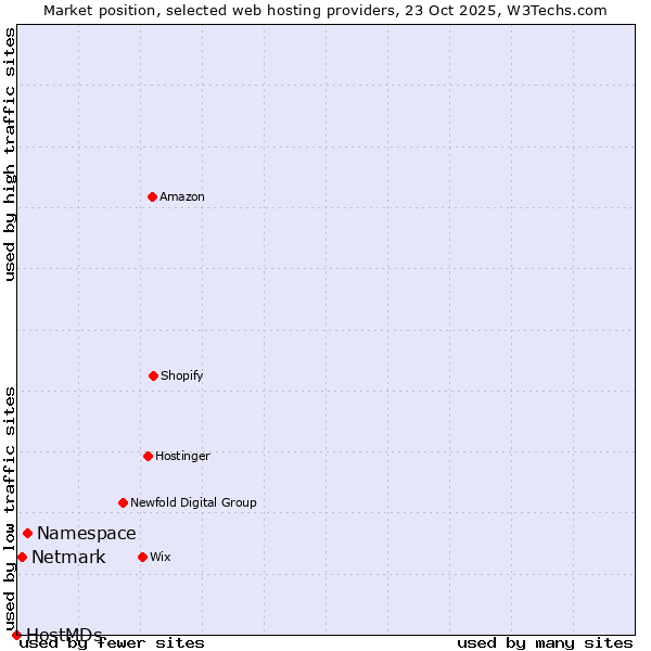 Market position of Namespace vs. Netmark vs. HostMDs