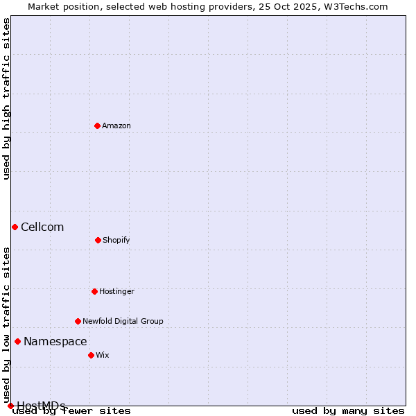 Market position of Namespace vs. Cellcom vs. HostMDs