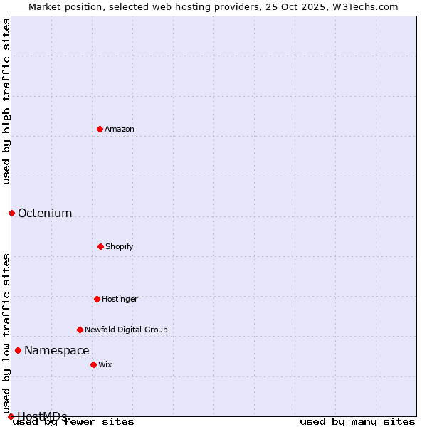 Market position of Namespace vs. Octenium vs. HostMDs
