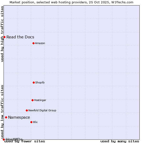 Market position of Namespace vs. Read the Docs vs. HostMDs