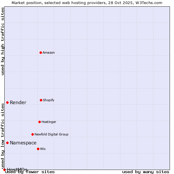 Market position of Namespace vs. Render vs. HostMDs