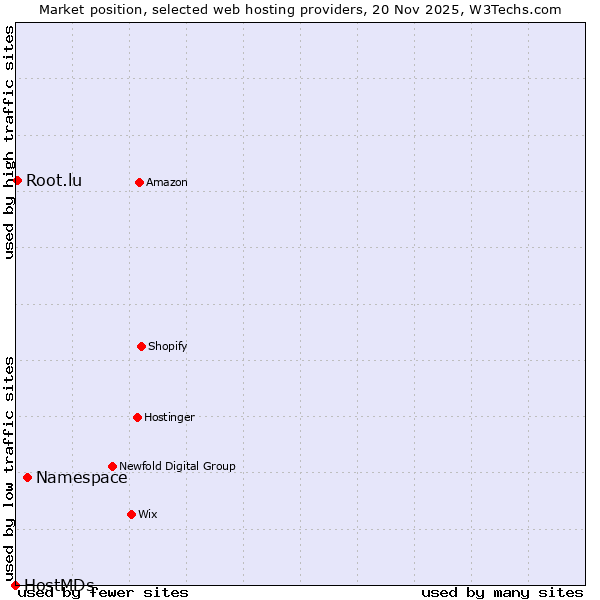 Market position of Namespace vs. Root.lu vs. HostMDs