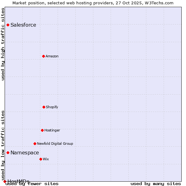 Market position of Salesforce vs. Namespace vs. HostMDs