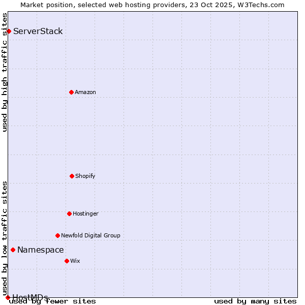 Market position of Namespace vs. ServerStack vs. HostMDs