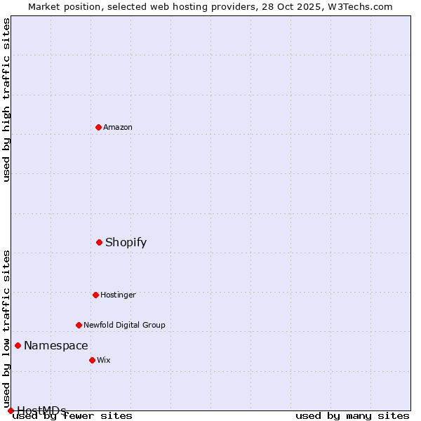 Market position of Shopify vs. Namespace vs. HostMDs