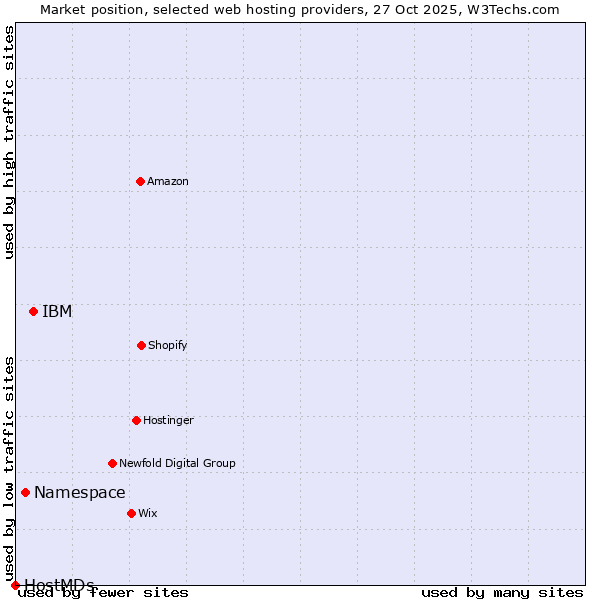 Market position of IBM vs. Namespace vs. HostMDs