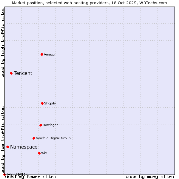 Market position of Tencent vs. Namespace vs. HostMDs