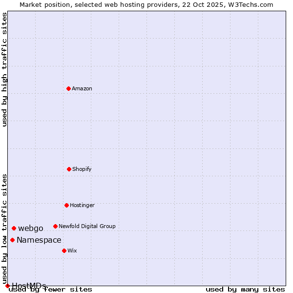 Market position of webgo vs. Namespace vs. HostMDs