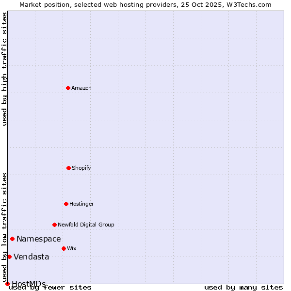 Market position of Namespace vs. Vendasta vs. HostMDs