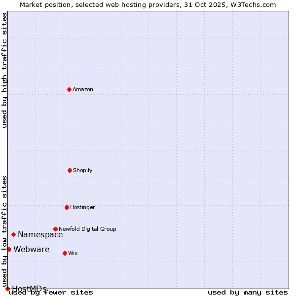 Market position of Namespace vs. Webware vs. HostMDs