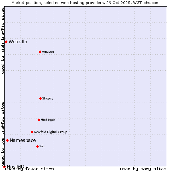 Market position of Namespace vs. Webzilla vs. HostMDs